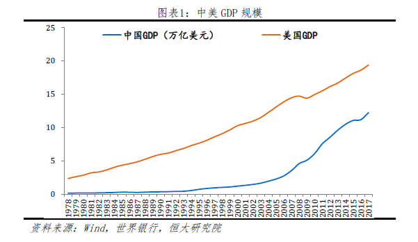 2027年GDP可赶超美国,人均GDP却只有