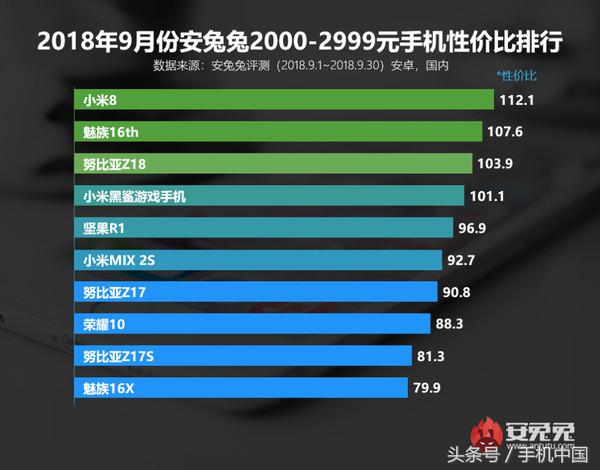 安兔兔手机性价比排名榜发布 小米8登上