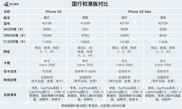 iPhone XS、iPhone XS Max 中国发行与港行的差别