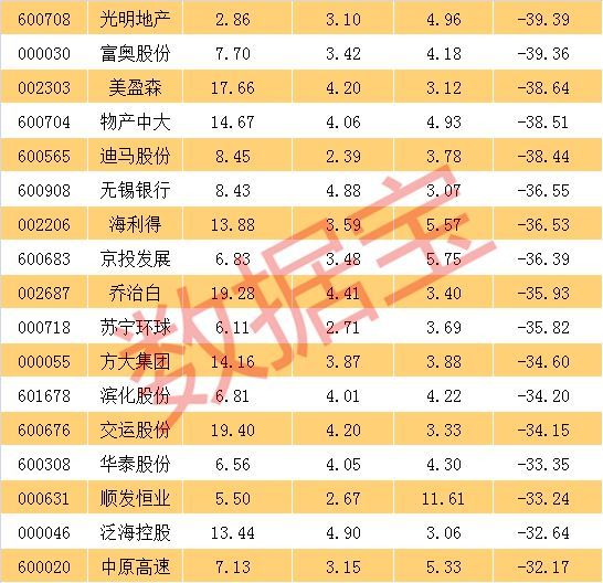 62只超跌股低价低估值且高股息率