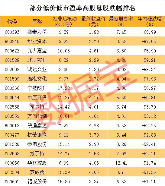 「个股股息」超跌低价股有哪些（超低价小盘股可以买吗）