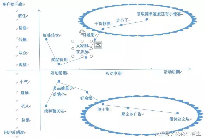 原来新媒体的活动都是这么来的！