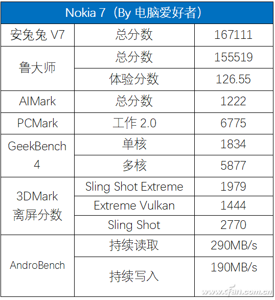 蔡司AI 拍暗叫绝！Nokia 7评测体验