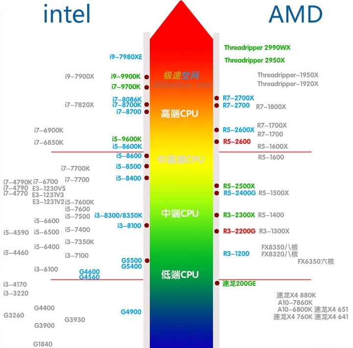 秒懂cpu性能总结,怎样选择cpu性能高低?