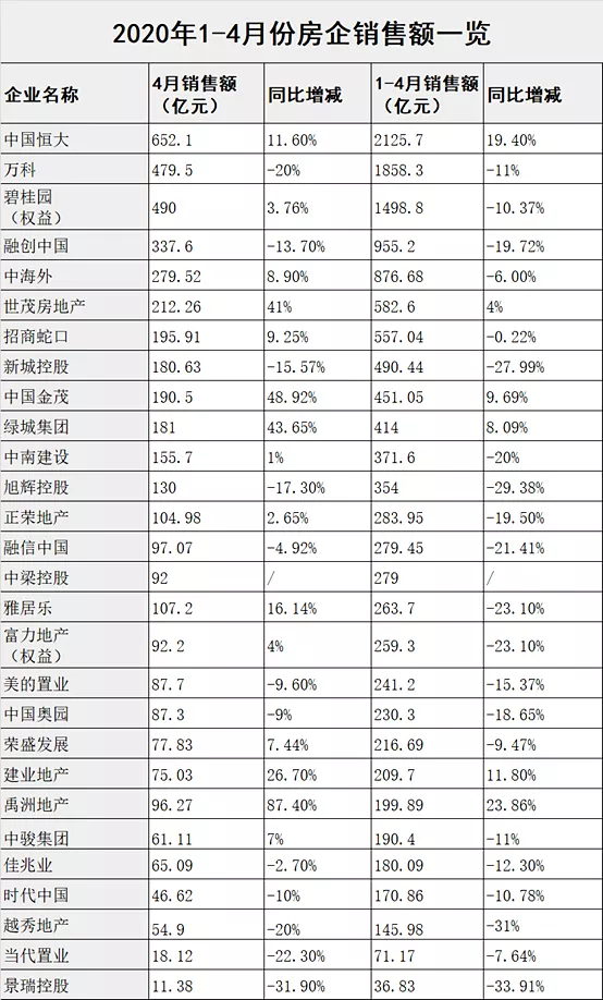 五一郑州二手房成交不足百套！193家房企资质证书被强制注销