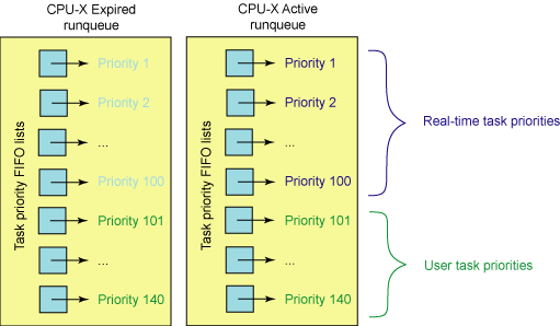 Linux进程调度策略的发展和演变