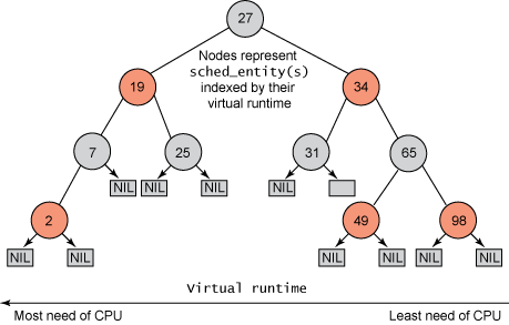 Linux进程调度策略的发展和演变