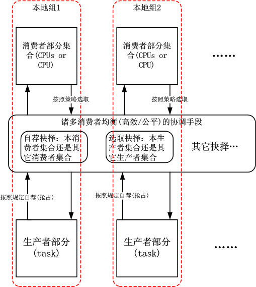 Linux进程调度策略的发展和演变