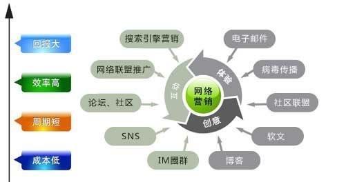 网络营销的主要方式，网络营销的主要的15个方式及其价值？