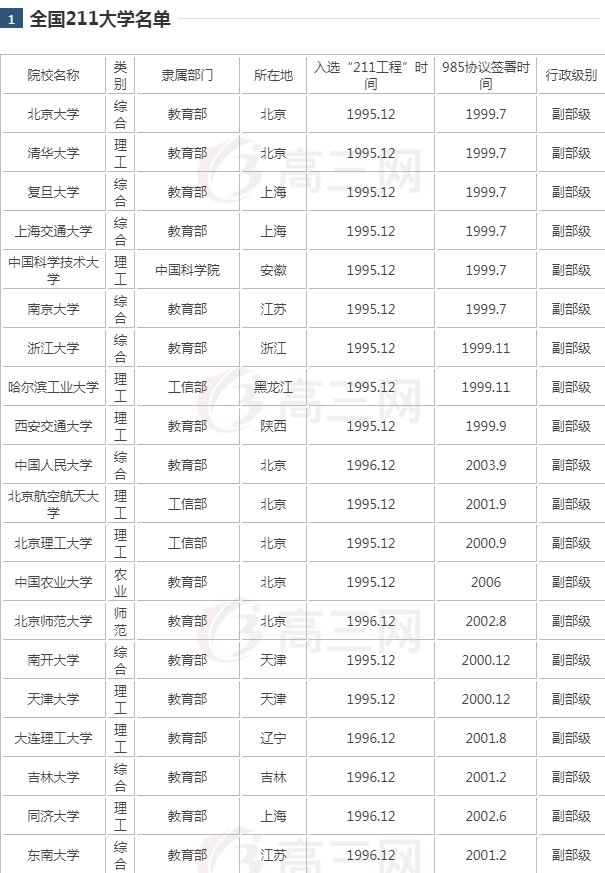 211大学名单排名 含行政级别和入选时间
