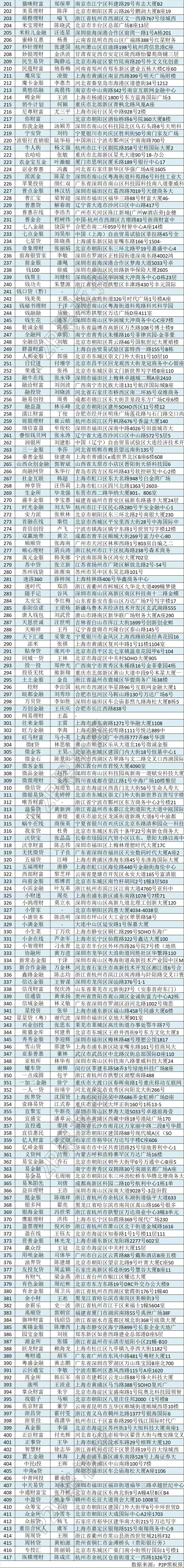 速查!417家平台法人或者实际控制人名单(附表)