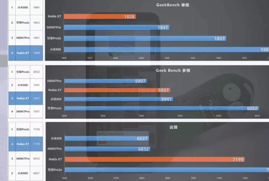 Nokia稳了，性价比高比小米手机还高的NokiaX7评测