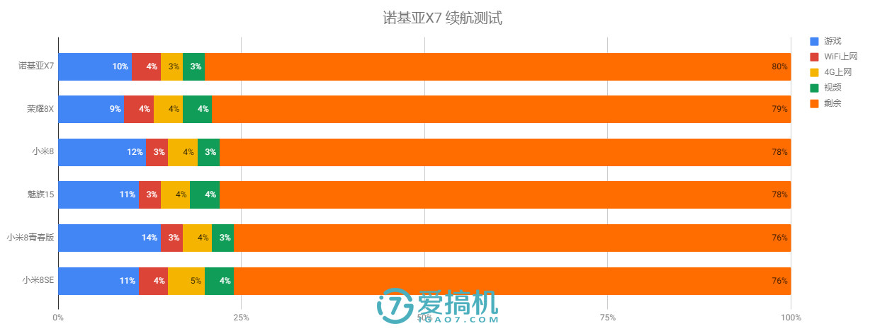 IMX363+光学防抖+骁龙710+LCD屏 诺基亚X7评测