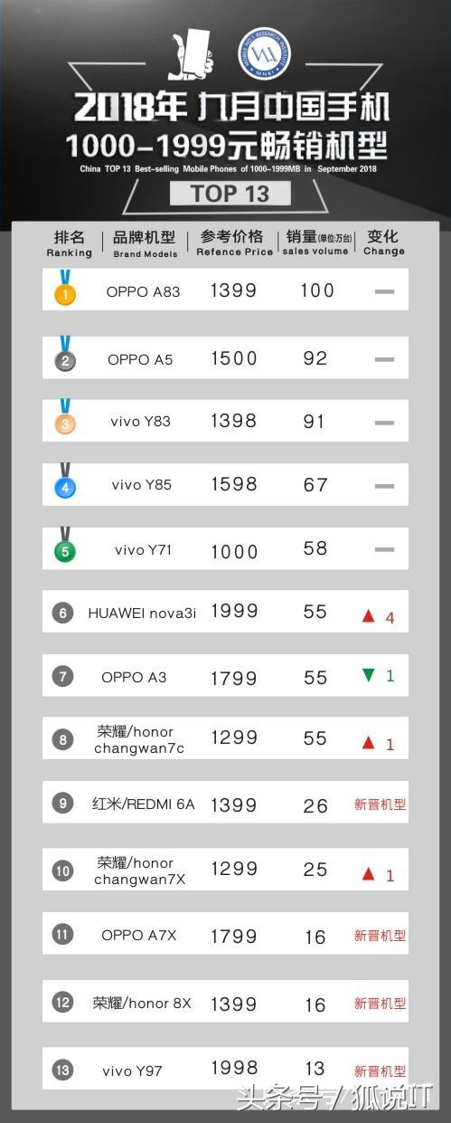 全新2018热销型号排名榜，并不是华为公司、小米手机，三种价格它都占第一