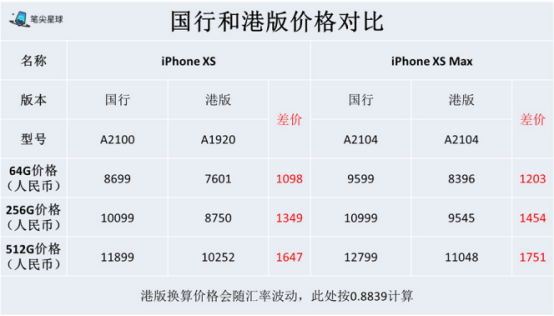 iPhone XS、iPhone XS Max 中国发行与港行的差别