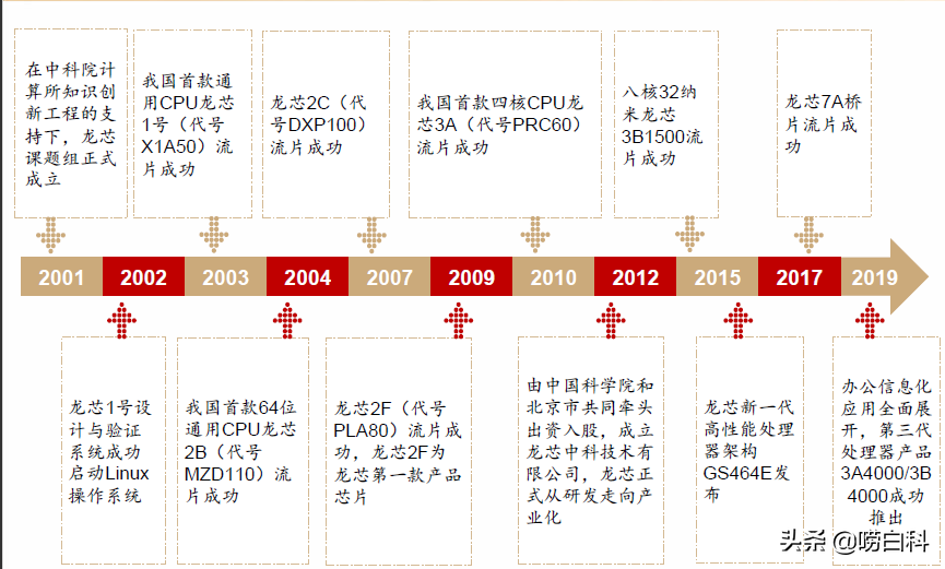 看懂国产化CPU布局和发展历程