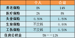 今天我们来聊聊五险一金 第1张