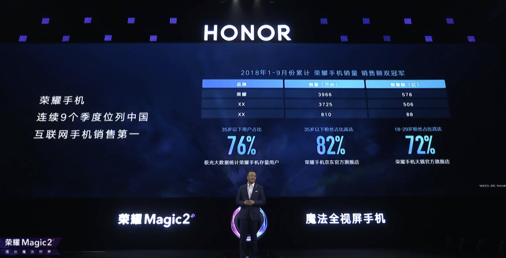 荣誉Magic2宣布公布：麒麟980 六摄 最智能化AI，3799元起