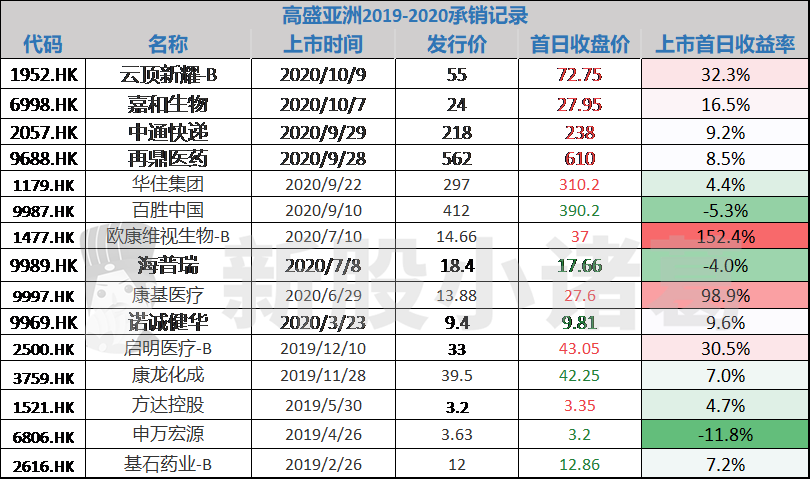 高盛小摩保荐的德琪医药已递表