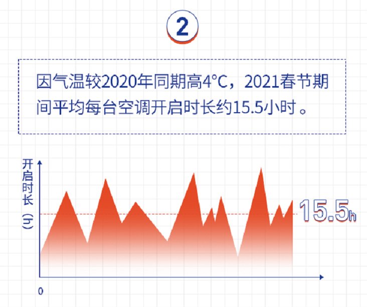 山东开空调最多，黑龙江更偏爱健康！海尔空气网春节大数据发布