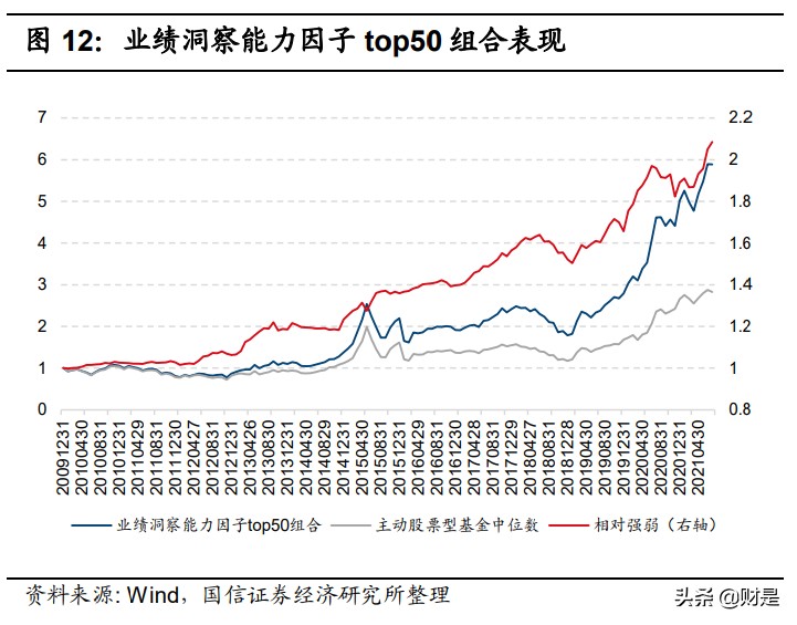 FOF专题研究报告：基金经理洞察能力、投资业绩及前瞻能力的改进