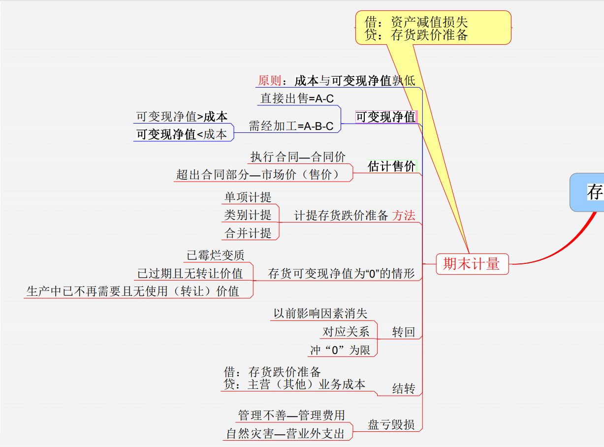 年薪50万财务总监把95页变成9张思维导图，从资产到合并报表