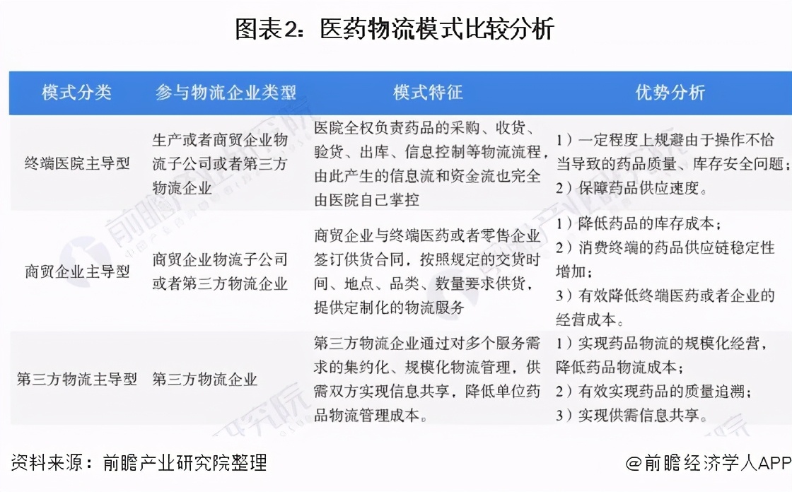 预见2021年中国医药物流产业全景图谱