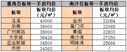 什么情况？广州南沙房价追平番禺？