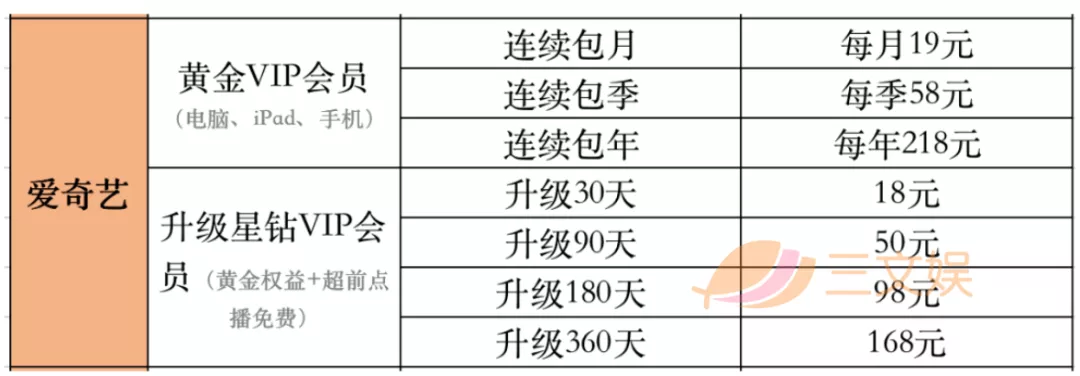 一年会员收入过亿的六大视频平台