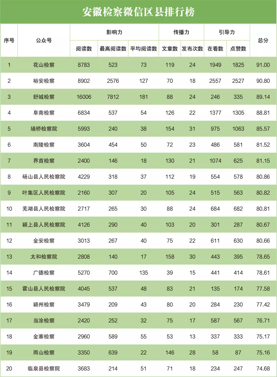 榜单 | 2021年7月“互联网+检察”指数安徽省排行榜