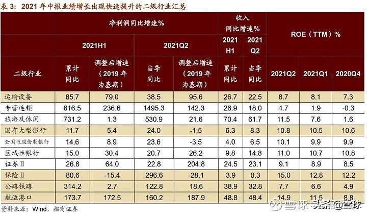 哪些板块盈利增速最快？A股中报全景分析