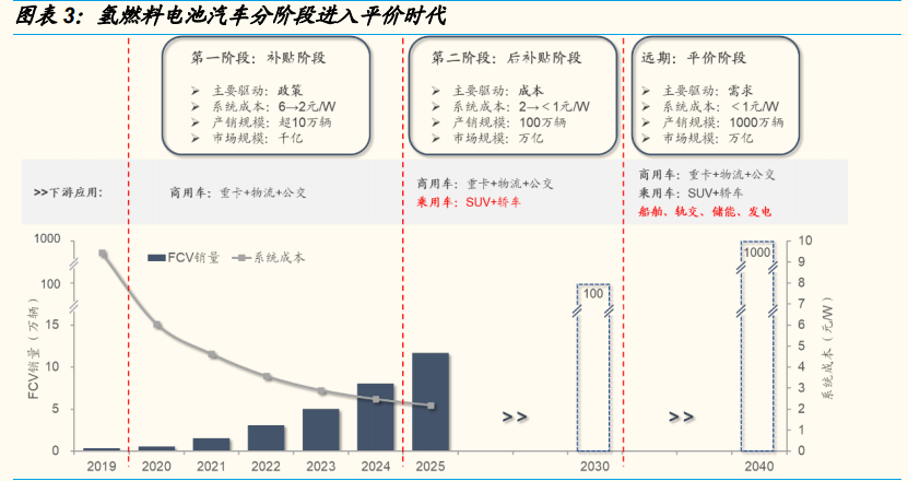 燃料电池行业深度报告：需求、技术、国产化