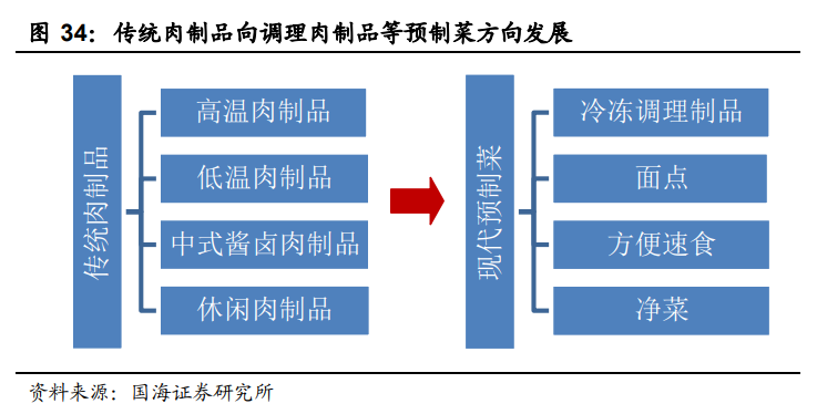 食品行业策略报告：基于消费升级和食品工业化维度寻找优质标的