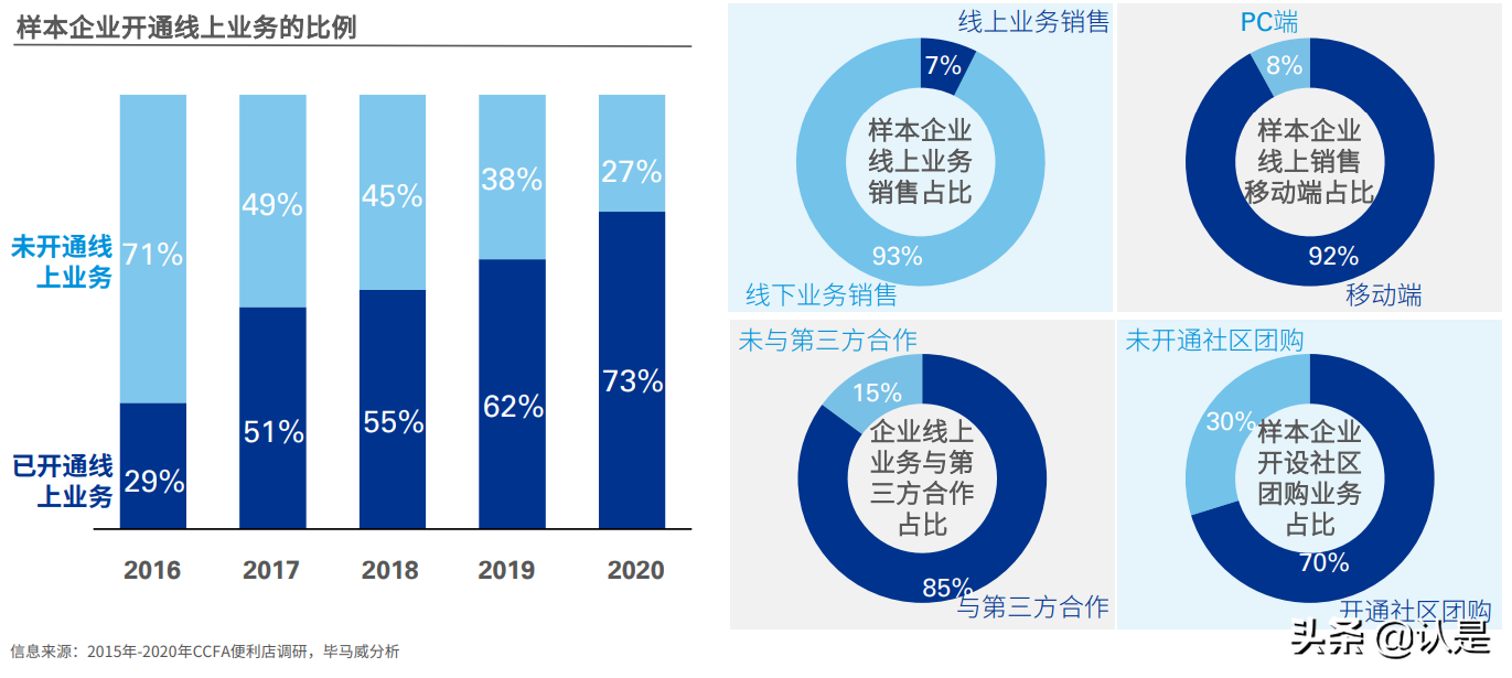 2021年中国便利店发展报告：中国便利店企业发展的三个核心问题