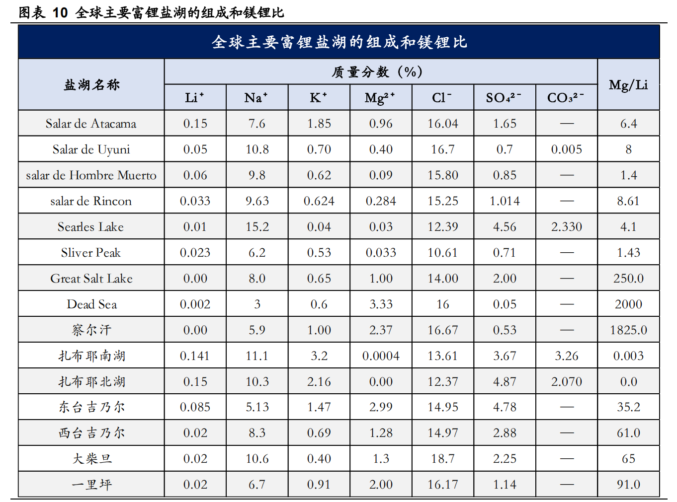 盐湖提锂工艺革新，行业迎来黄金时代