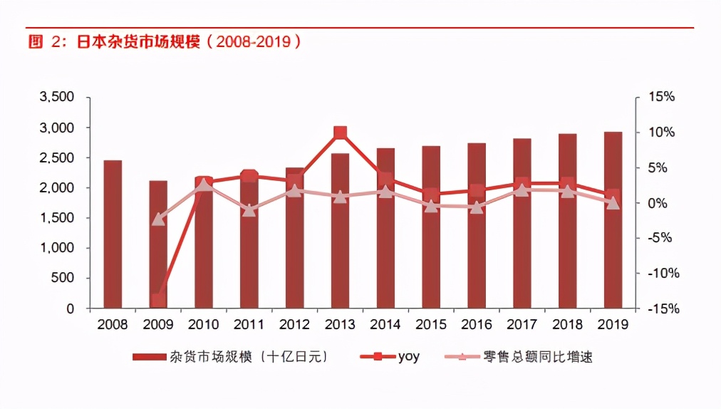 中国杂货零售行业研究：对比日本，中国杂货零售的发展之思