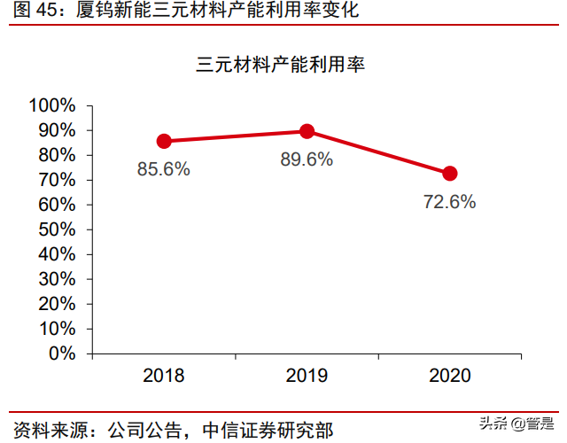 厦钨新能专题研究报告：钴酸锂绝对龙头开启三元材料加速度
