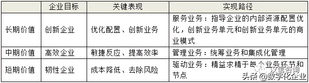 数字化转型，从明确企业价值系统开始