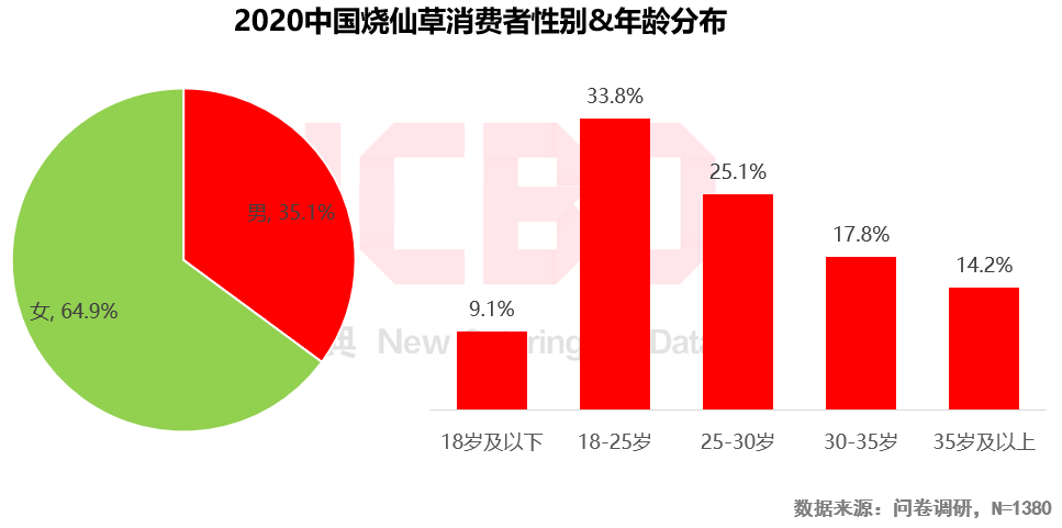 2020燒仙草報(bào)告發(fā)布：1億人愛(ài)喝的燒仙草，一年賣出約5億杯