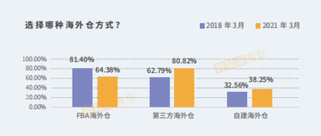 发货量飙升500%！跨境电商红利之下，70%海外仓企业现状曝光