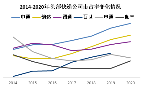 韵达携手苏宁战投德邦，2021的快递竞争如何跳出价格战乱圈