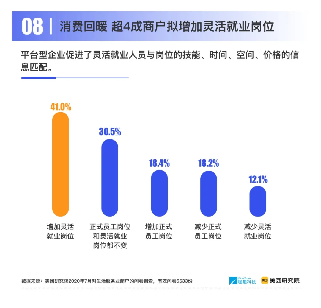 喔趣科技联合美团研究院发布《2020灵活就业十大趋势》报告