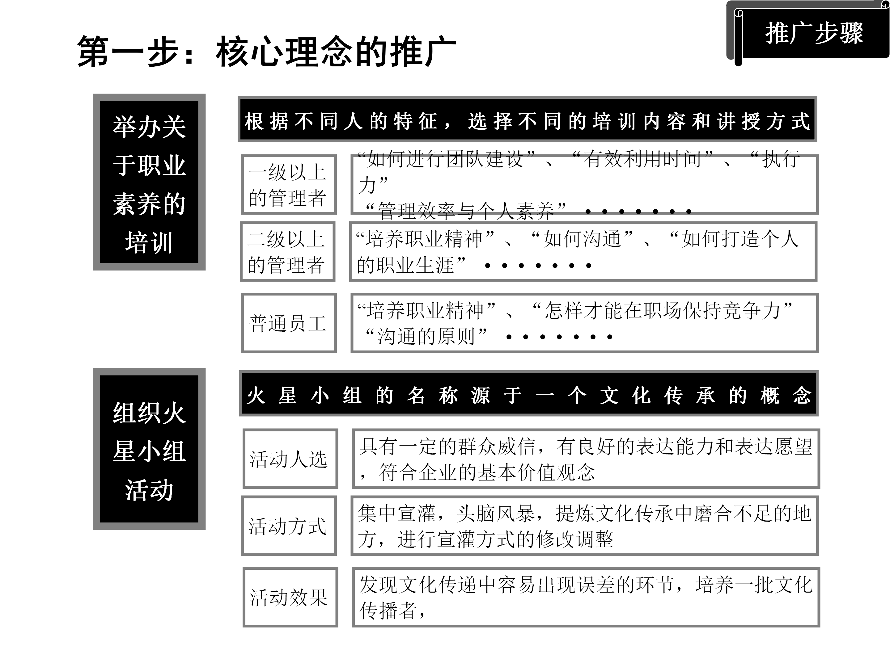 年薪180万总监分享，企业文化推广方案（模式+策略+目标）