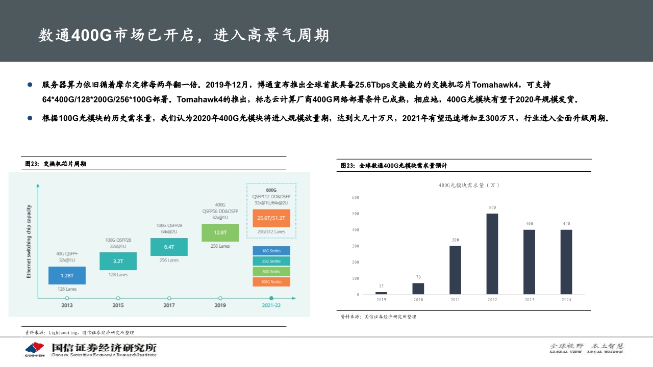 光通信产业专题报告：硅光模块大有可为
