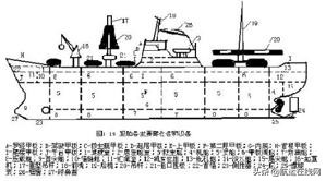 船舶知識科普——船舶主要構件結構圖