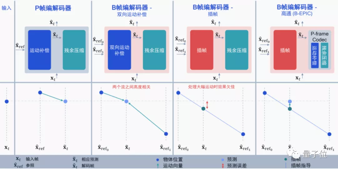 用AI打破编解码器内卷,高通最新几篇顶会论文脑洞有点大