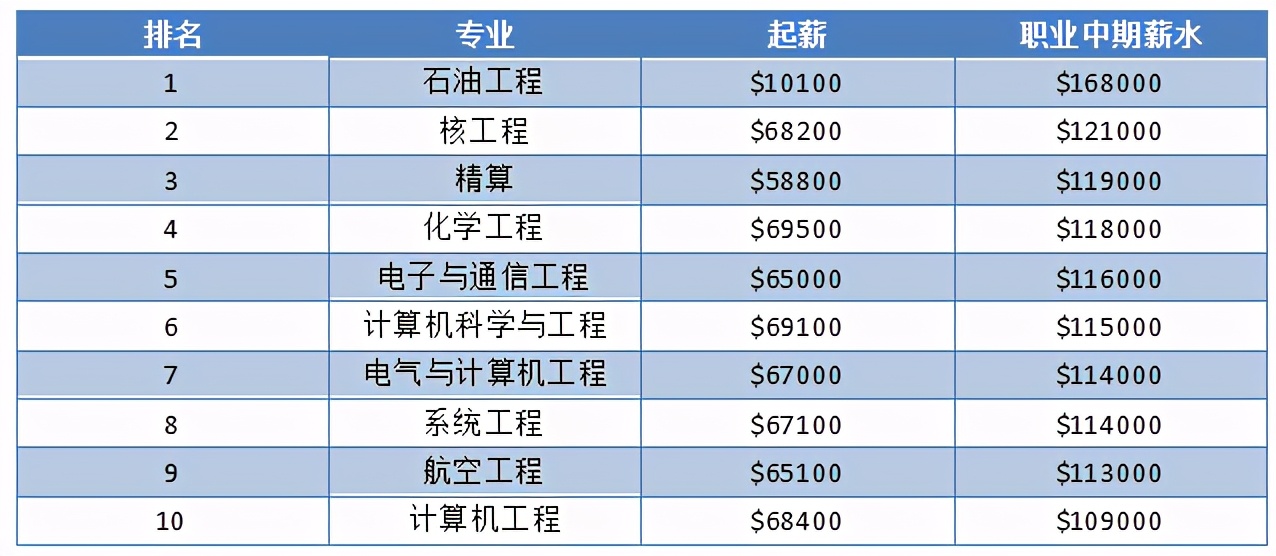 留学热门国家最具留学回报价值专业出炉