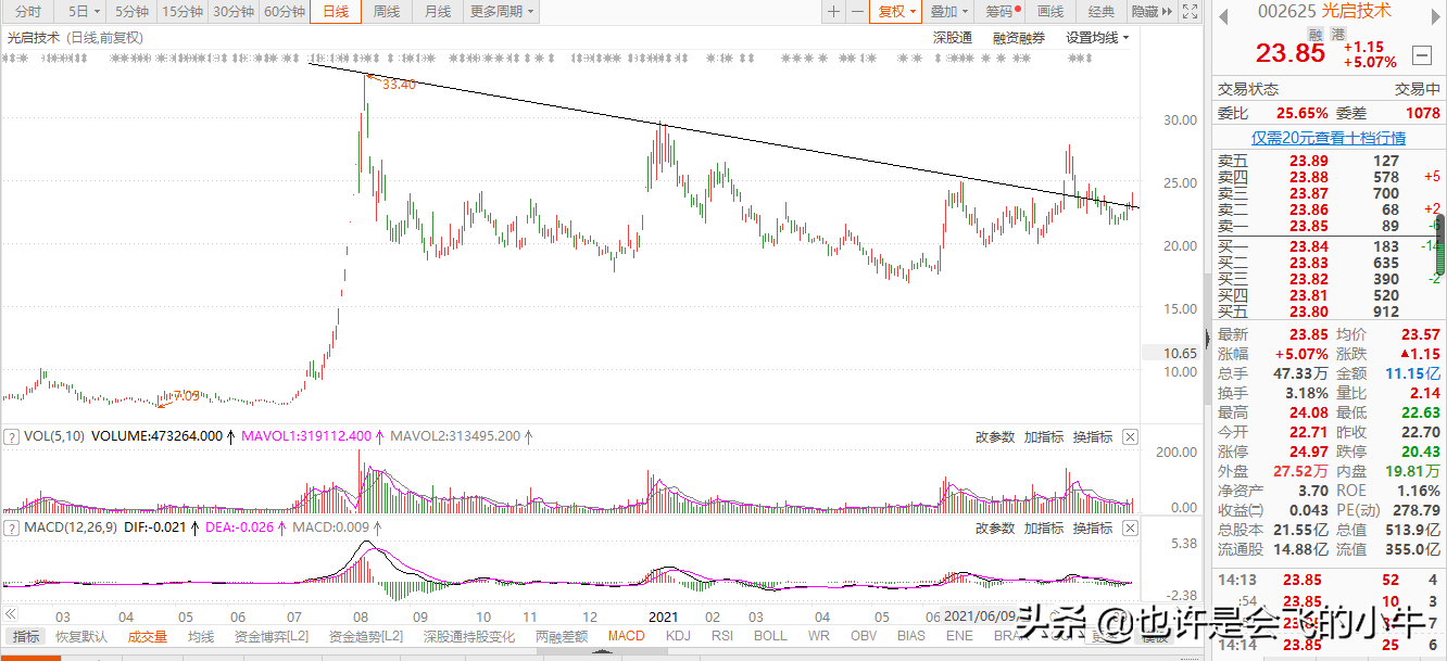 光启技术：再次放量突破压力位，准备起飞