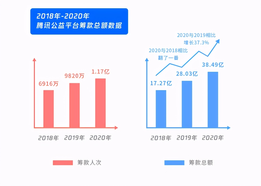腾讯公益筹款超百亿元，中国互联网公益步入大年