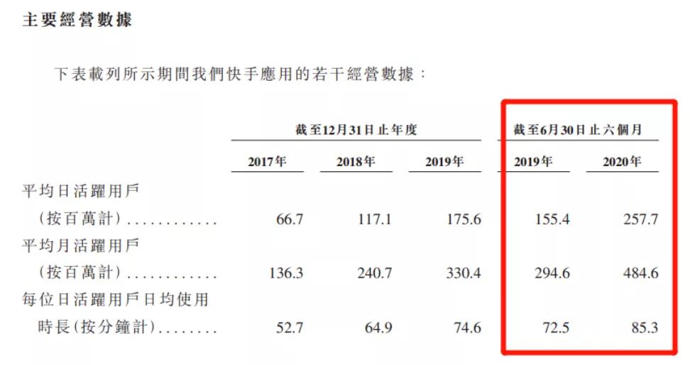 短视频“一哥”之战：抢在抖音之前上市，快手为何这么着急？